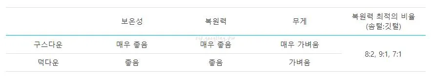 거위털과-오리털-비교-표