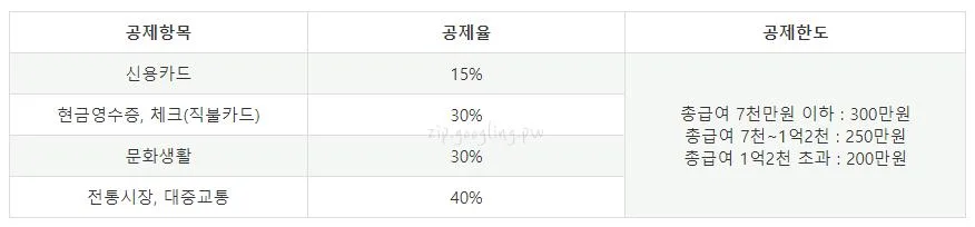공제내용-표
